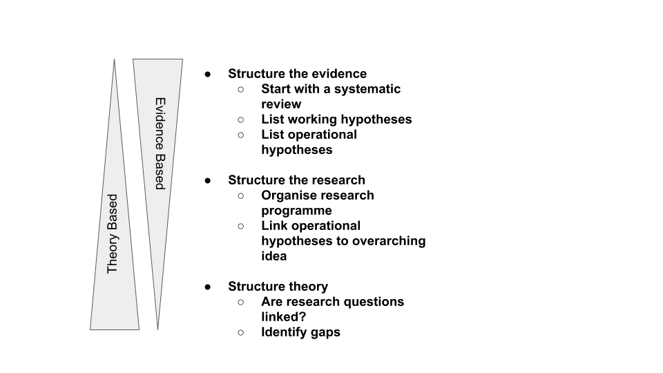 A hierarchy of hypotheses can be used to help determine your Big Idea. A useful structure for thinking about how hypotheses are structured was presented by Heger & Jeschke (2018) in what they termed the Hierarchy of Hypotheses.