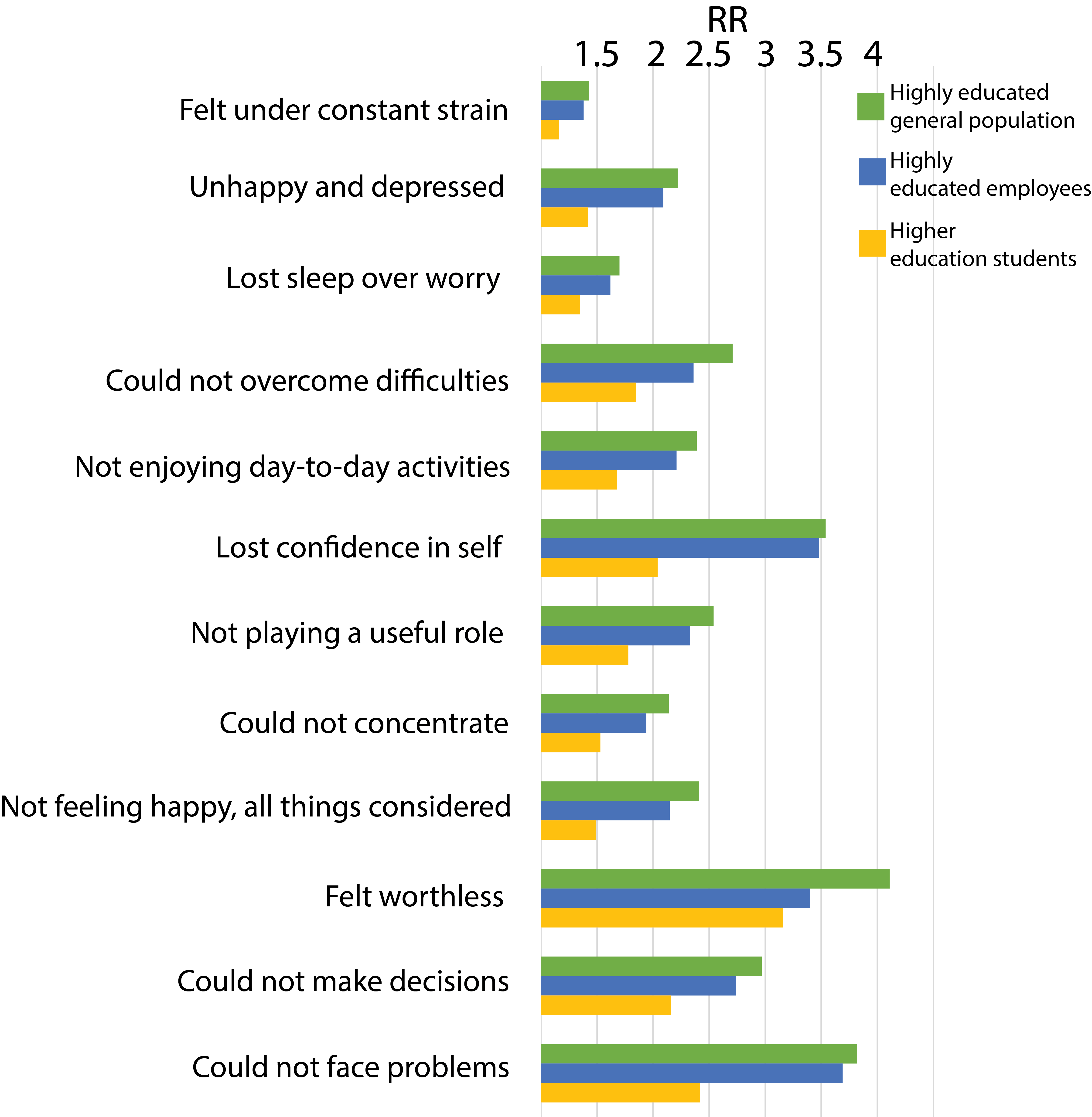 How does the mental health of people in different sectors compare? A comparison of the mental health of PhD students (data from Levecque et al., 2017) with highly educated general population, highly educated employees and higher education students using the General Health Questionnaire. The Risk Ratio (RR: adjusted for age and gender) in PhD students in Flanders, Belgium, is consistently higher (>1) when compared to any of the other surveyed groups.