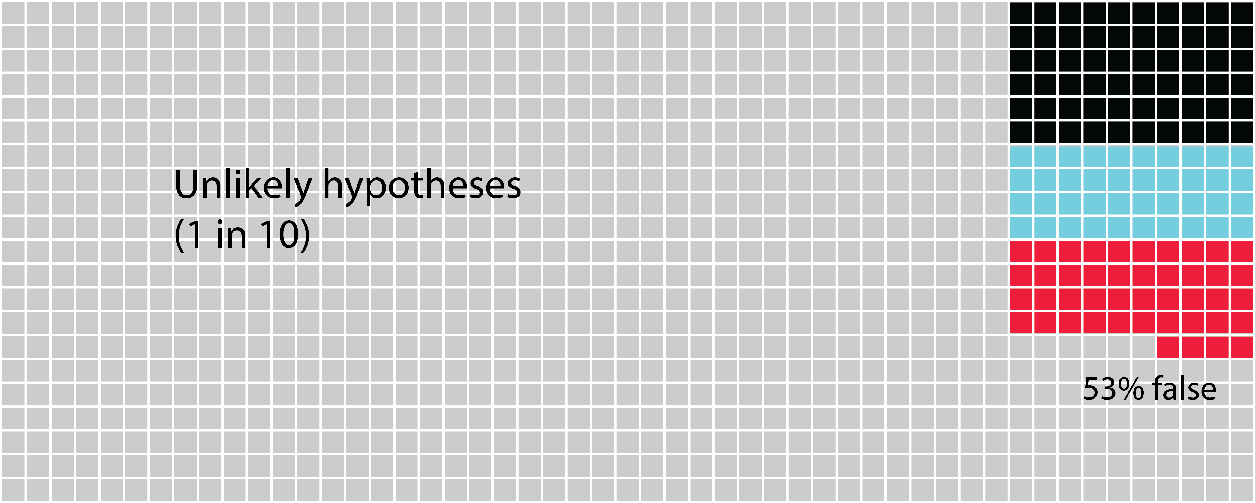 The likelihood that unlikely hypotheses you test are accepted. In this figure, we see a scenario of unlikely hypotheses that are found to be correct approximately one in 10 times. Now we see that the possibility of committing a Type I error is roughly equivalent to a Type II error and to the probability of finding that the hypothesis is truly correct. Thus, if your result comes out positive, you are unlikely to know why.