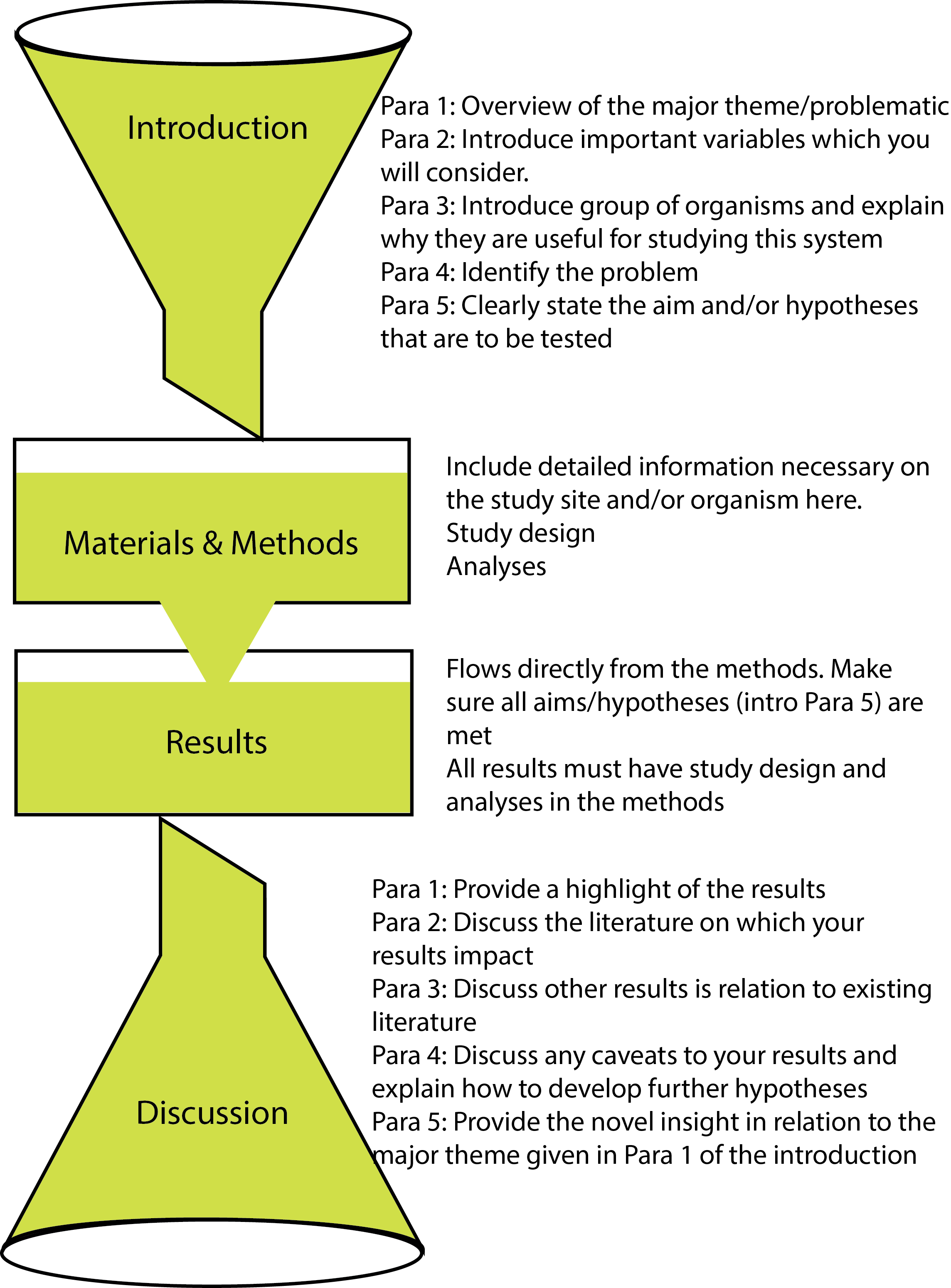 Using a formulaic approach to writing your PhD chapter. This diagram represents the formula of writing a paper or chapter that we will concentrate on in this book. Imagine the flow of the reader being like a liquid that passes from one section to the next.