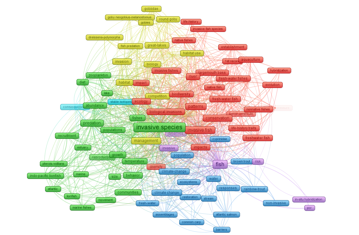 A network of key-words for “invasive” and “fish.” This network represents key-words that are repeated 10 times or more in the Web of Science together with “invasive” and “fish.”