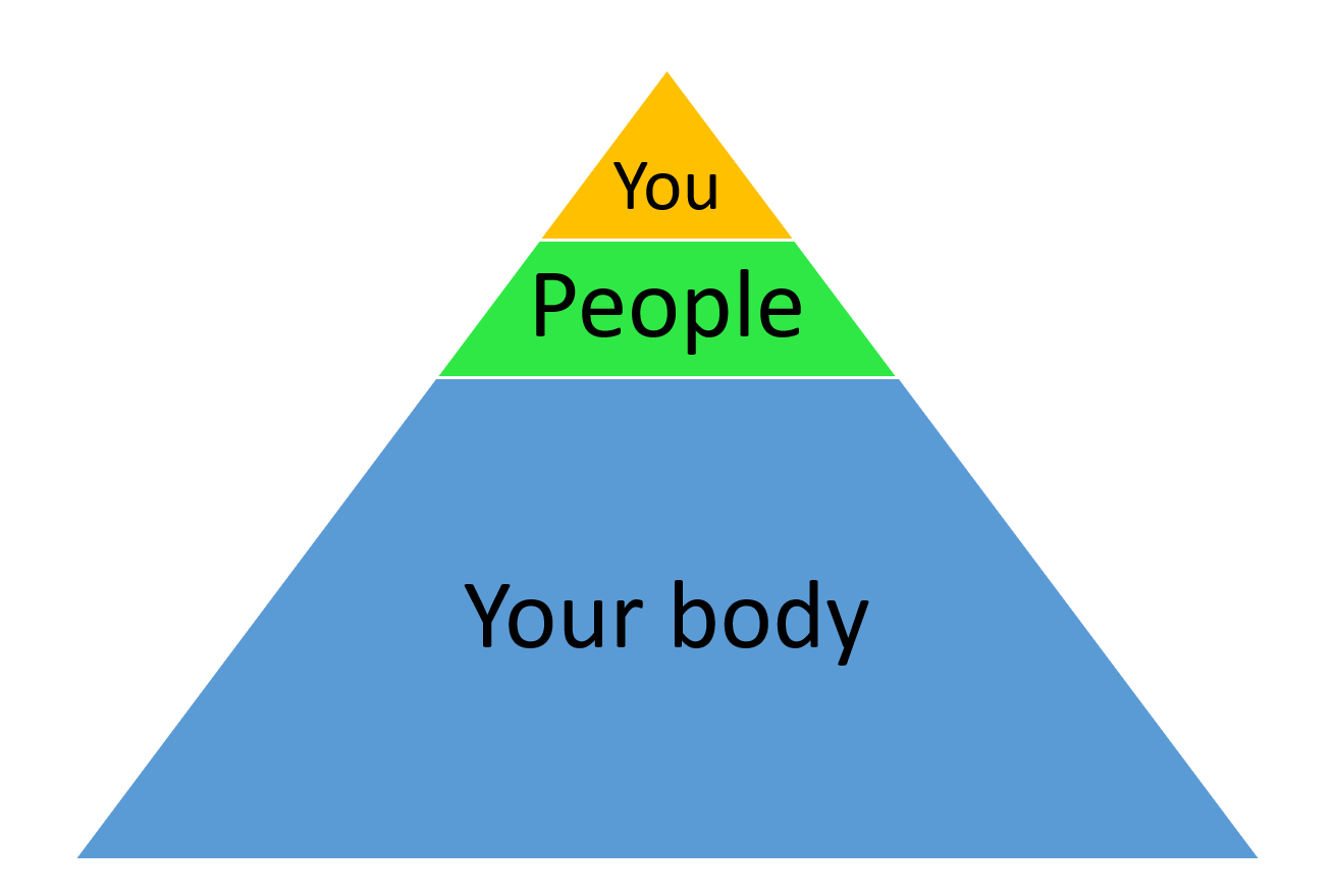 A model to understand the importance of your body in connection to your mental wellbeing. In this model from Stutz and Michels (2022) you see the body taking up 85% of the area of the pyramid, on which rests your relationships with other people and finally your mental wellbeing on top. Maintaining your mental wellbeing therefore rests on your body receiving enough sleep, a good diet and exercise.