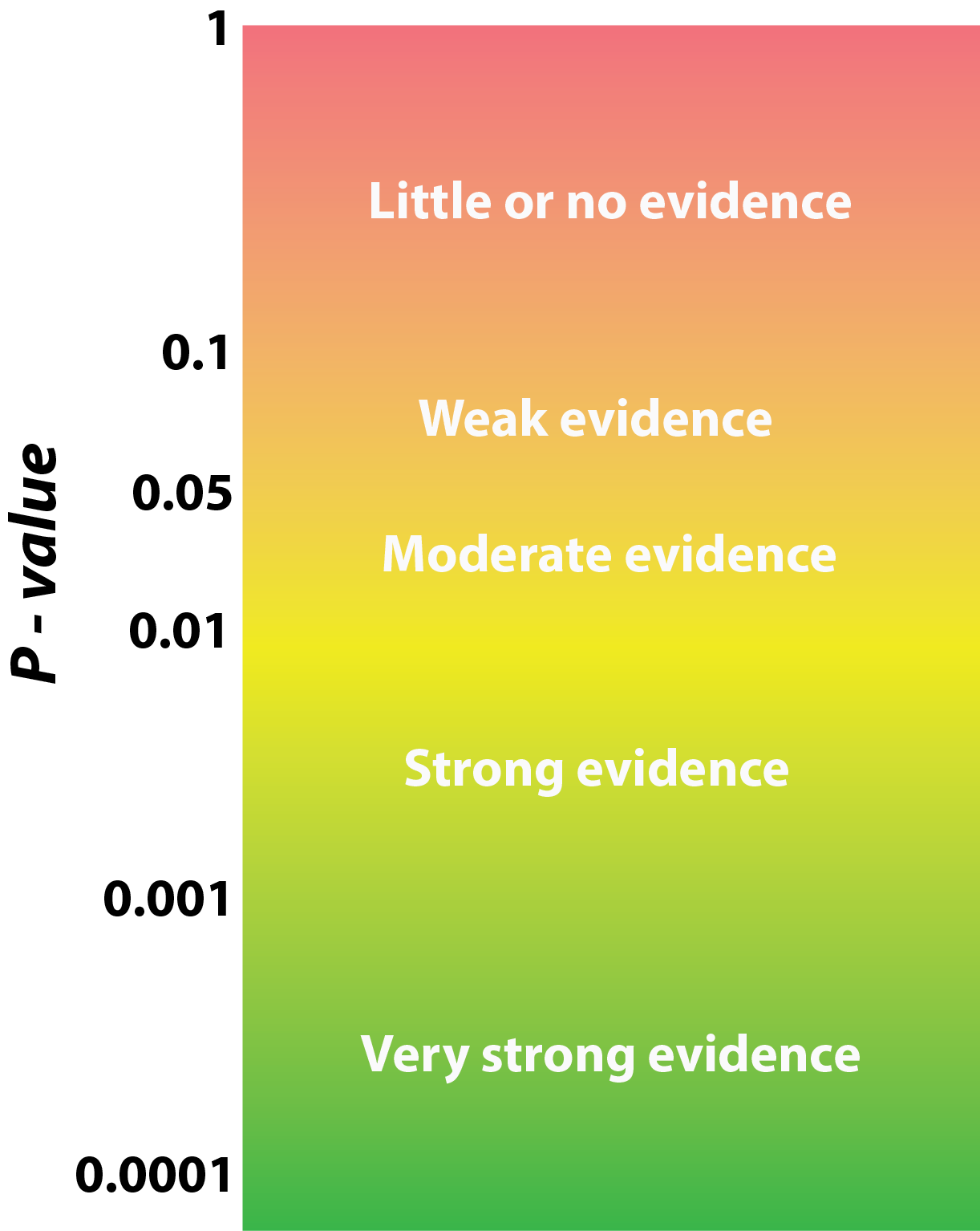 Help your reader to better interpret the meaning of your statistical testing by changing your language. The figure shows some suggested language to use when writing about your results depending on the value of P that you find. These words should replace the binary outcome “significant” or “not significant” (see Muff et al., 2021).