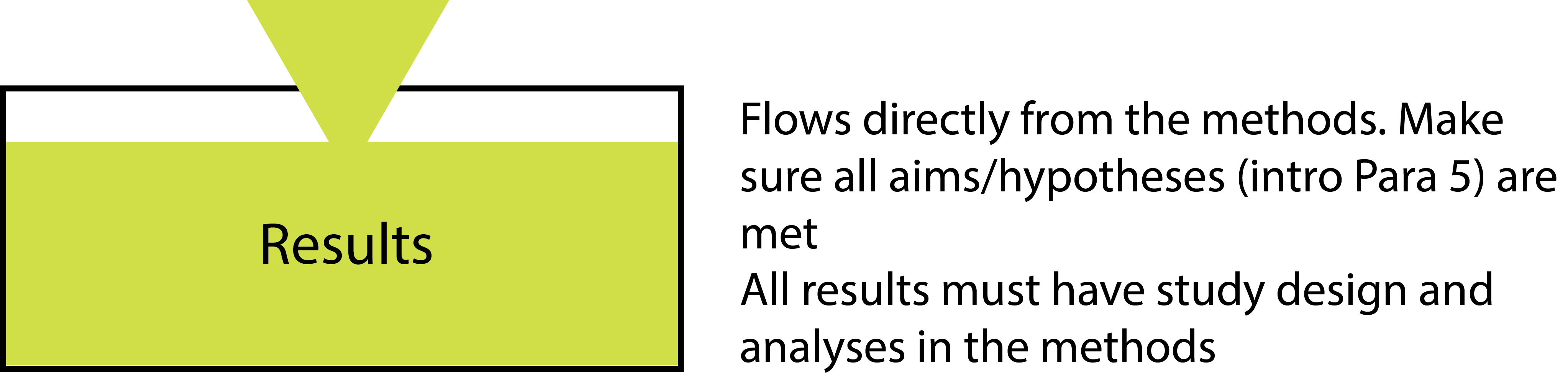 You may well find that your results section is the shortest section of your manuscript. Only report what you need to in this section. Keep results that don’t respond to your hypotheses for the Supplementary Information.