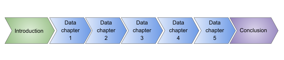 A typical construction of the data chapters in your thesis together with a introduction and conclusion. The exact construction of your thesis may vary, especially with the number of data chapters that you have. The relationship between thesis chapters may also not be linear as presented here.